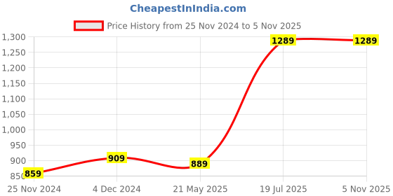 tatacliq.com Satrani Purple & Green Floral Print Saree With Unstitched Blouse satrani Price History Graph from 25 Nov 2024 to 5 Nov 2025