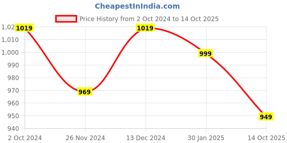 tatacliq.com Satrani Purple & Green Woven Saree With Unstitched Blouse satrani Price History Graph from 2 Oct 2024 to 14 Oct 2025