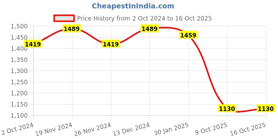 tatacliq.com Satrani Purple & Green Woven Saree With Unstitched Blouse satrani Price History Graph from 2 Oct 2024 to 15 Oct 2025