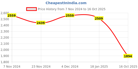 tatacliq.com Satrani Purple & Green Woven Saree With Unstitched Blouse satrani Price History Graph from 7 Nov 2024 to 16 Oct 2025
