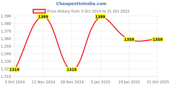 tatacliq.com Satrani Purple & Grey Silk Woven Saree With Unstitched Blouse satrani Price History Graph from 3 Oct 2024 to 31 Oct 2025