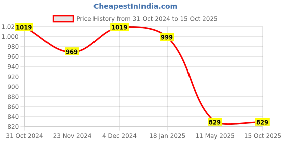 tatacliq.com Satrani Purple & Magenta Woven Saree With Unstitched Blouse satrani Price History Graph from 31 Oct 2024 to 15 Oct 2025