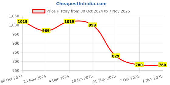 tatacliq.com Satrani Purple & Magenta Woven Saree With Unstitched Blouse satrani Price History Graph from 30 Oct 2024 to 7 Nov 2025