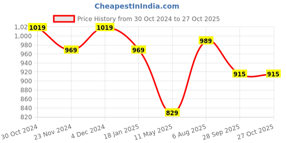 tatacliq.com Satrani Purple & Magenta Woven Saree With Unstitched Blouse satrani Price History Graph from 30 Oct 2024 to 26 Oct 2025