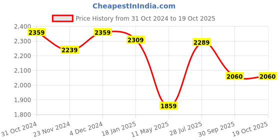 tatacliq.com Satrani Purple & Orange Woven Saree With Unstitched Blouse satrani Price History Graph from 31 Oct 2024 to 18 Oct 2025