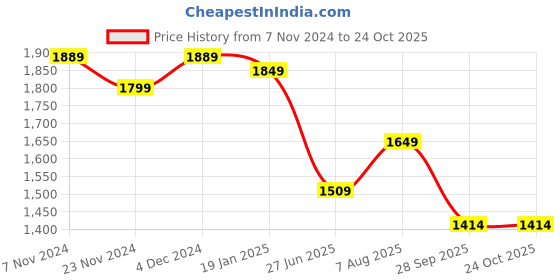 tatacliq.com Satrani Purple & Pink Woven Saree With Unstitched Blouse satrani Price History Graph from 7 Nov 2024 to 24 Oct 2025