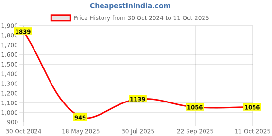 tatacliq.com Satrani Purple & White Leheriya Print Georgette Saree With Unstitched Blouse satrani Price History Graph from 30 Oct 2024 to 11 Oct 2025
