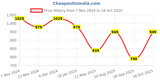 tatacliq.com Satrani Purple & White Pure Cotton Printed Saree With Unstitched Blouse satrani Price History Graph from 7 Nov 2024 to 18 Oct 2025