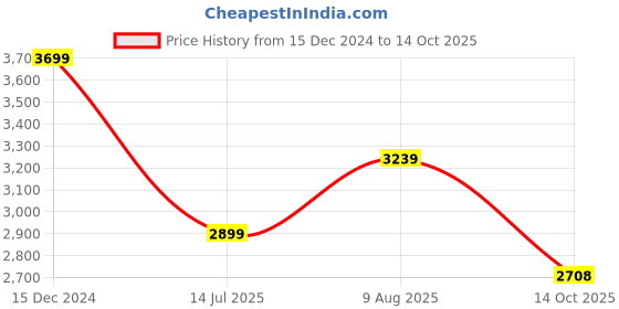 tatacliq.com Satrani Purple & Wine Woven Saree With Unstitched Blouse satrani Price History Graph from 15 Dec 2024 to 14 Oct 2025
