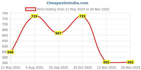 tatacliq.com Satrani Purple Art Silk Woven Saree With Unstitched Blouse satrani Price History Graph from 11 May 2025 to 19 Nov 2025