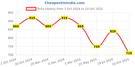 tatacliq.com Satrani Purple Bandhani Print Saree With Unstitched Blouse satrani Price History Graph from 2 Oct 2024 to 10 Oct 2025