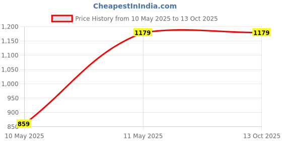 tatacliq.com Satrani Purple Chanderi Printed Saree With Unstitched Blouse satrani Price History Graph from 10 May 2025 to 12 Oct 2025