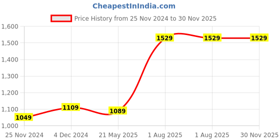 tatacliq.com Satrani Purple Chequered Saree With Unstitched Blouse satrani Price History Graph from 25 Nov 2024 to 30 Nov 2025