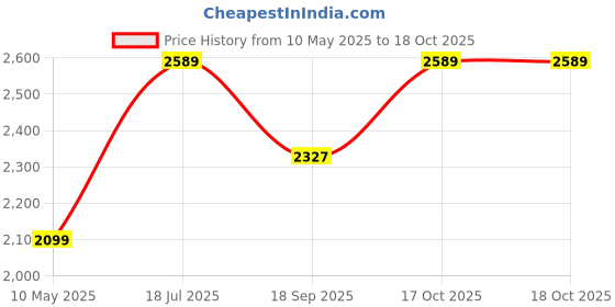 tatacliq.com Satrani Purple Chiffon Embroidered Saree With Unstitched Blouse satrani Price History Graph from 10 May 2025 to 17 Oct 2025