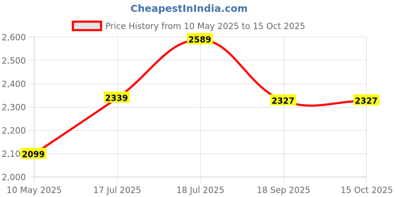 tatacliq.com Satrani Purple Chiffon Embroidered Saree With Unstitched Blouse satrani Price History Graph from 10 May 2025 to 14 Oct 2025
