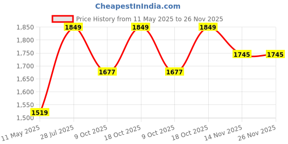 tatacliq.com Satrani Purple Chiffon Printed Saree With Unstitched Blouse satrani Price History Graph from 11 May 2025 to 26 Nov 2025