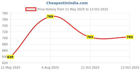 tatacliq.com Satrani Purple Chiffon Printed Saree With Unstitched Blouse satrani Price History Graph from 11 May 2025 to 12 Oct 2025