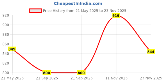 tatacliq.com Satrani Purple Cotton Printed Saree With Unstitched Blouse satrani Price History Graph from 21 May 2025 to 23 Nov 2025