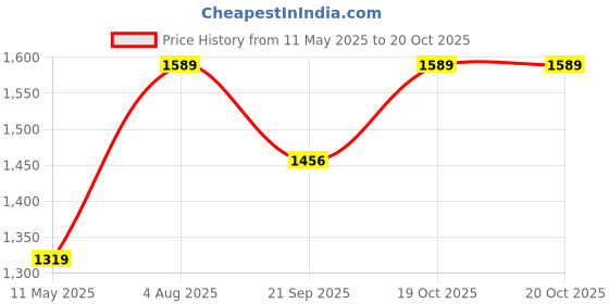 tatacliq.com Satrani Purple Cotton Silk Printed Saree With Unstitched Blouse satrani Price History Graph from 11 May 2025 to 19 Oct 2025