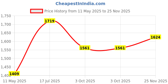 tatacliq.com Satrani Purple Cotton Silk Woven Saree With Unstitched Blouse satrani Price History Graph from 11 May 2025 to 25 Nov 2025