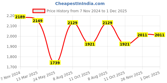 tatacliq.com Satrani Purple Embellished Saree With Unstitched Blouse satrani Price History Graph from 7 Nov 2024 to 1 Dec 2025