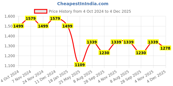 tatacliq.com Satrani Purple Embellished Saree With Unstitched Blouse satrani Price History Graph from 4 Oct 2024 to 4 Dec 2025