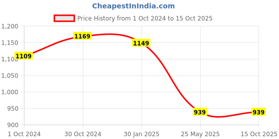 tatacliq.com Satrani Purple Embellished Saree With Unstitched Blouse satrani Price History Graph from 1 Oct 2024 to 15 Oct 2025