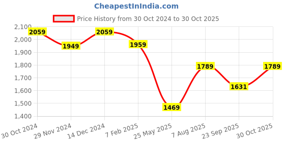 tatacliq.com Satrani Purple Embellished Saree With Unstitched Blouse satrani Price History Graph from 30 Oct 2024 to 30 Oct 2025