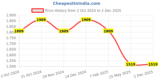 tatacliq.com Satrani Purple Embellished Saree With Unstitched Blouse satrani Price History Graph from 2 Oct 2024 to 1 Dec 2025