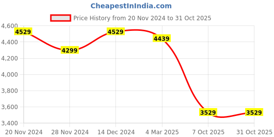 tatacliq.com Satrani Purple Embellished Saree With Unstitched Blouse satrani Price History Graph from 20 Nov 2024 to 30 Oct 2025