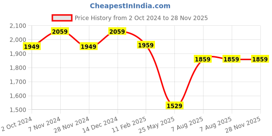 tatacliq.com Satrani Purple Embellished Saree With Unstitched Blouse satrani Price History Graph from 2 Oct 2024 to 28 Nov 2025