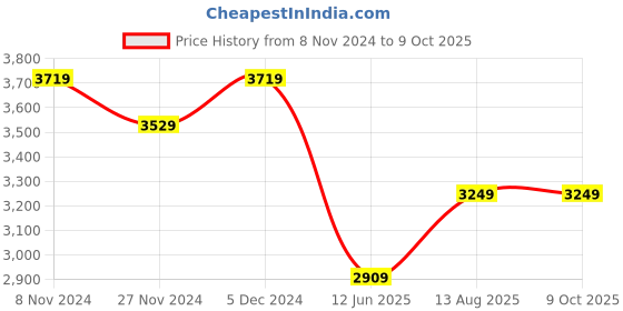 tatacliq.com Satrani Purple Embellished Saree With Unstitched Blouse satrani Price History Graph from 8 Nov 2024 to 9 Oct 2025