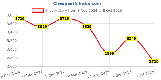 tatacliq.com Satrani Purple Embellished Saree With Unstitched Blouse satrani Price History Graph from 8 Nov 2024 to 6 Oct 2025