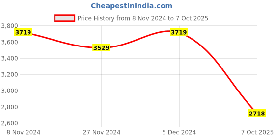 tatacliq.com Satrani Purple Embellished Saree With Unstitched Blouse satrani Price History Graph from 8 Nov 2024 to 7 Oct 2025