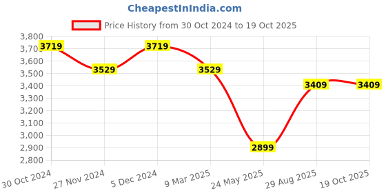 tatacliq.com Satrani Purple Embellished Saree With Unstitched Blouse satrani Price History Graph from 30 Oct 2024 to 18 Oct 2025