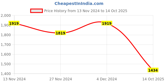 tatacliq.com Satrani Purple Embellished Saree With Unstitched Blouse satrani Price History Graph from 13 Nov 2024 to 14 Oct 2025