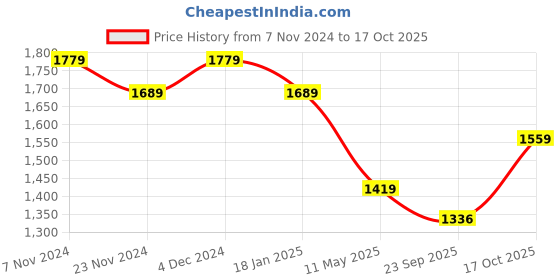 tatacliq.com Satrani Purple Embellished Saree With Unstitched Blouse satrani Price History Graph from 7 Nov 2024 to 17 Oct 2025