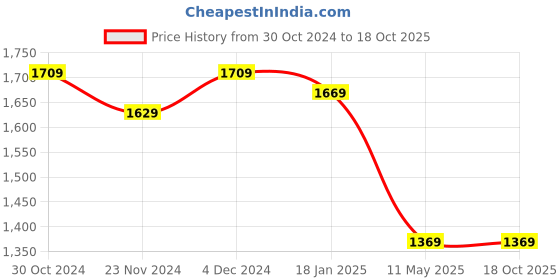 tatacliq.com Satrani Purple Embellished Saree With Unstitched Blouse satrani Price History Graph from 30 Oct 2024 to 18 Oct 2025