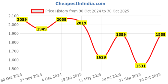 tatacliq.com Satrani Purple Embellished Saree With Unstitched Blouse satrani Price History Graph from 30 Oct 2024 to 30 Oct 2025