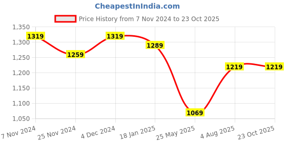 tatacliq.com Satrani Purple Embellished Saree With Unstitched Blouse satrani Price History Graph from 7 Nov 2024 to 22 Oct 2025
