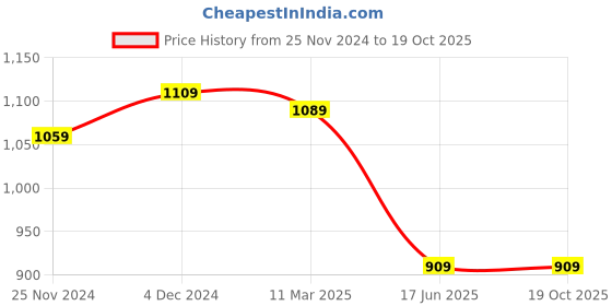 tatacliq.com Satrani Purple Embellished Saree With Unstitched Blouse satrani Price History Graph from 25 Nov 2024 to 18 Oct 2025