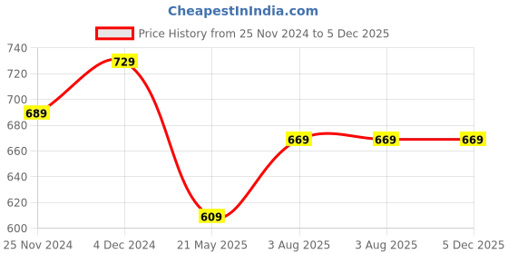tatacliq.com Satrani Purple Embellished Saree With Unstitched Blouse satrani Price History Graph from 25 Nov 2024 to 5 Dec 2025