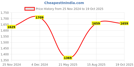 tatacliq.com Satrani Purple Embellished Saree With Unstitched Blouse satrani Price History Graph from 25 Nov 2024 to 17 Oct 2025