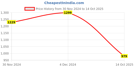 tatacliq.com Satrani Purple Embellished Saree With Unstitched Blouse satrani Price History Graph from 30 Nov 2024 to 14 Oct 2025