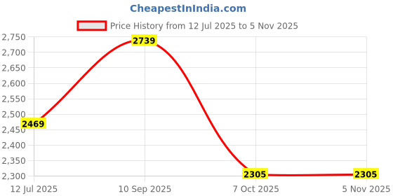 tatacliq.com Satrani Purple Embellished Saree With Unstitched Blouse satrani Price History Graph from 12 Jul 2025 to 4 Nov 2025