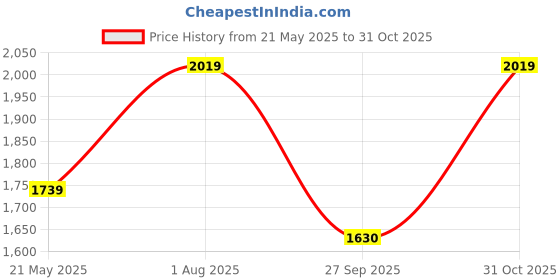 tatacliq.com Satrani Purple Embellished Saree With Unstitched Blouse satrani Price History Graph from 21 May 2025 to 31 Oct 2025