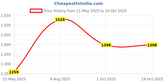 tatacliq.com Satrani Purple Embellished Saree With Unstitched Blouse satrani Price History Graph from 21 May 2025 to 19 Oct 2025