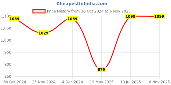 tatacliq.com Satrani Purple Embroidered Saree With Unstitched Blouse satrani Price History Graph from 30 Oct 2024 to 6 Nov 2025