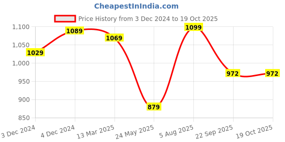 tatacliq.com Satrani Purple Embroidered Saree With Unstitched Blouse satrani Price History Graph from 3 Dec 2024 to 18 Oct 2025