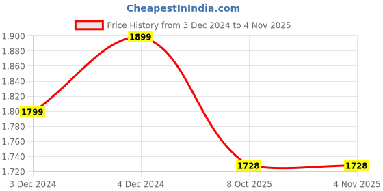 tatacliq.com Satrani Purple Embroidered Saree With Unstitched Blouse satrani Price History Graph from 3 Dec 2024 to 3 Nov 2025